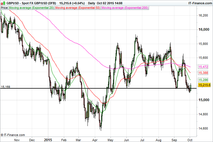 GBPUSD_OCT15