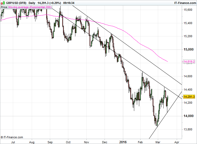 GBPUSD_March2016