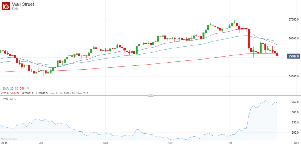 Dow Jones Average Trading Range and Volatility