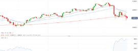 Dow Jones Average Trading Range and Volatility