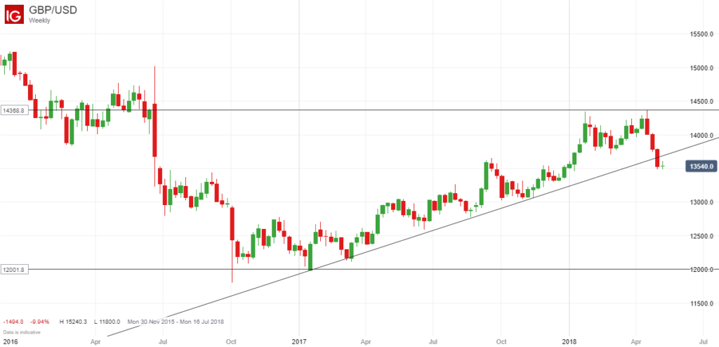 GBPUSD May 2018 Price Chart With Trendlines