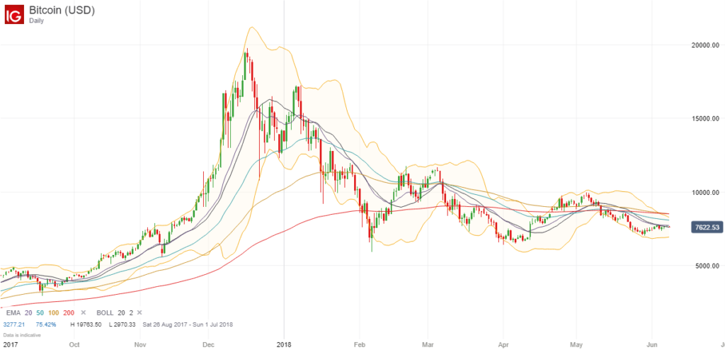 Bitcoin Price Chart 8 June 2018