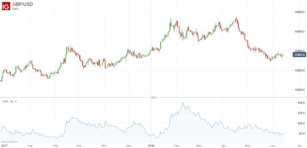 GBPUSD Chart With ATR Indicator