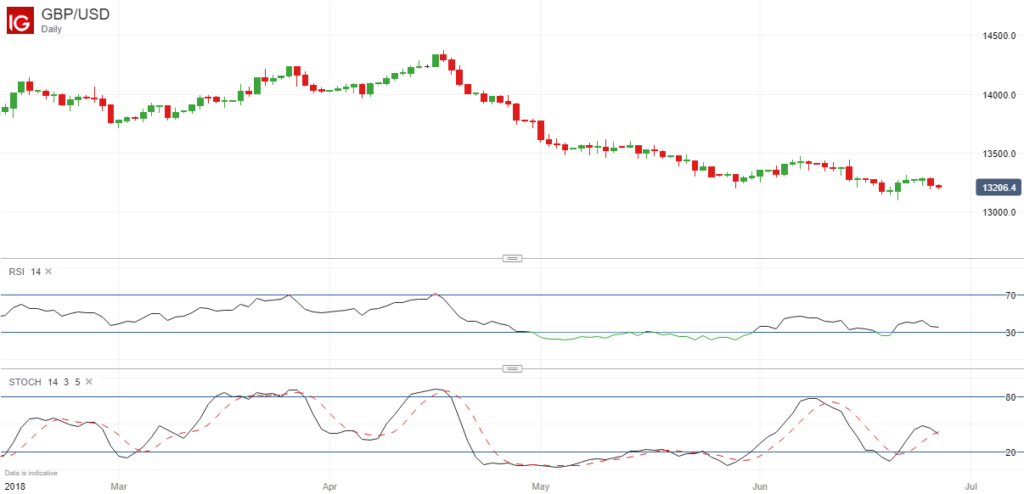 GBP/ USD 2018 With RSI And Stochastics