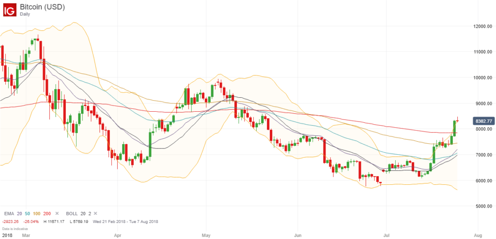 Bitcoin Price Chart - 25 July 2018