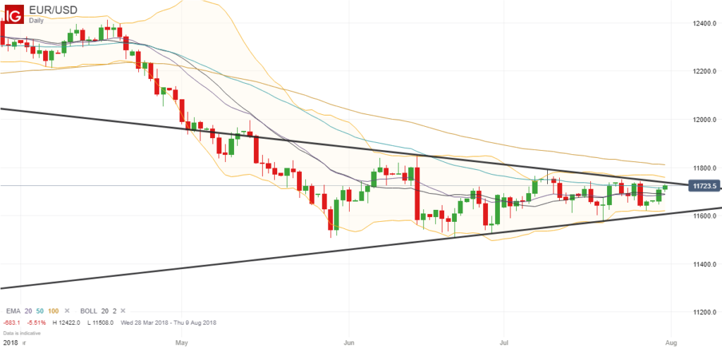 EURUSD 31 July 2018