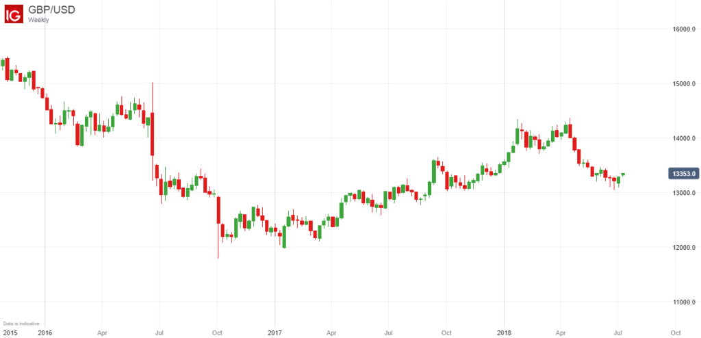 Usd Price Chart