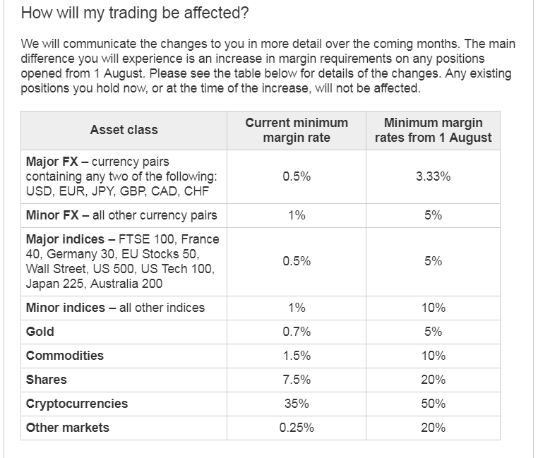 IG New Margin Rates From 1 August