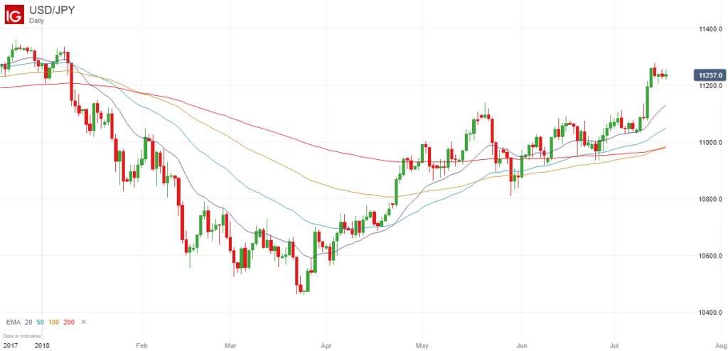 USDJPY 2018 Chart With Exponential Moving Averages