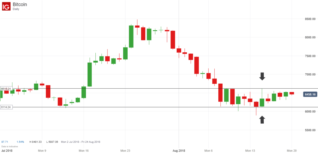 Bitcoin Price Chart - August 2018