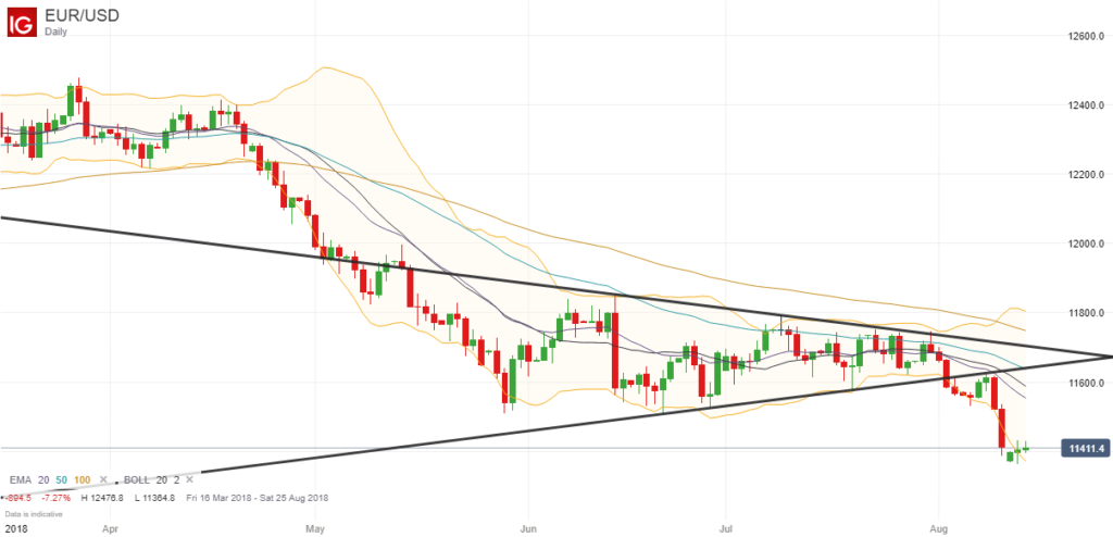 EURUSD August Breakout