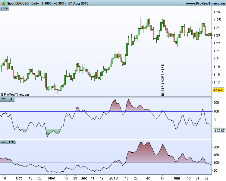 EURUSD Daily Chart With CCI Divergence