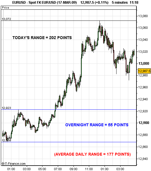 EURUSD Intraday Price Breakout From 2009