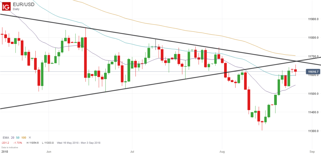 EURUSD Price Resistance At 1.1700