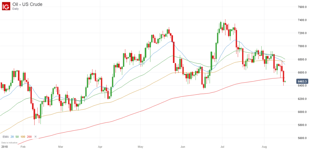 US Crude Oil Chart - August 2018