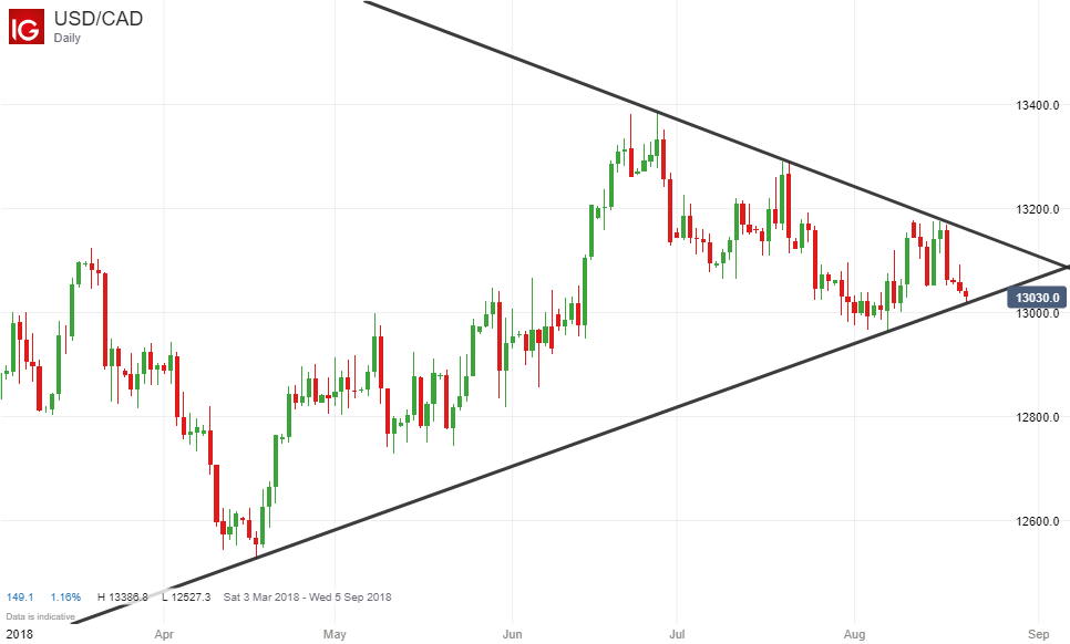 USDCAD Symmetrical Triangle - August 2018