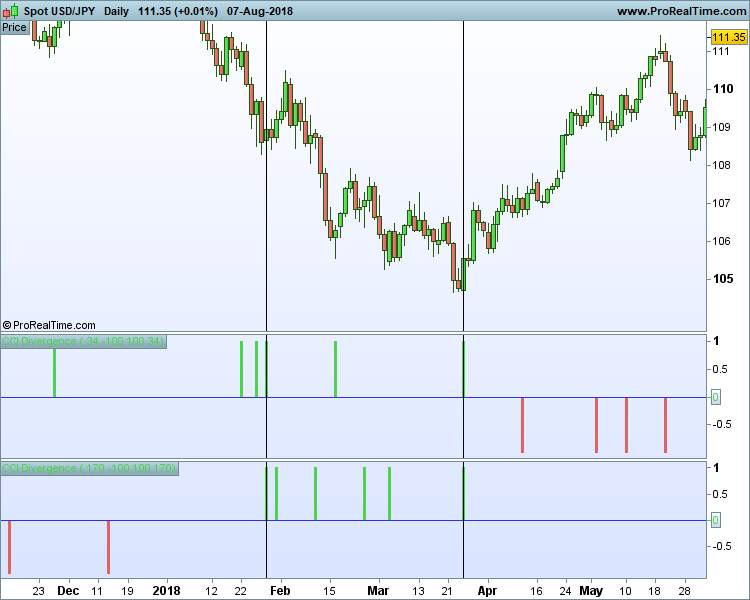 USDJPY Daily Chart With CCI Divergence Indicator