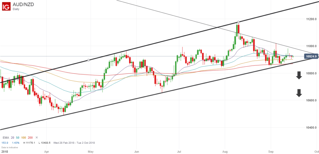 AUDNZD Ascending Channel And EMA Breakout