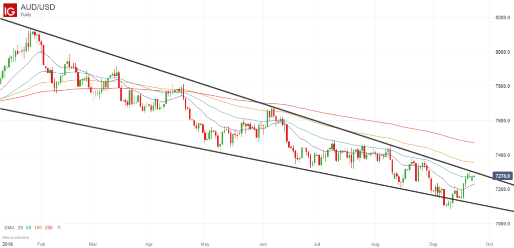 AUDUSD Price Chart 2018