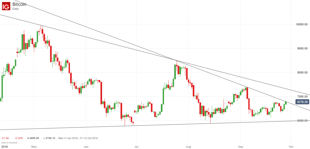 Bitcoin Chart - September 2018