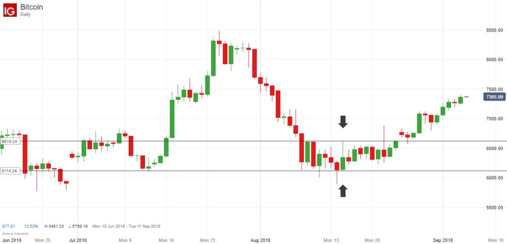 Bitcoin Inside Bar Breakout - August 2018