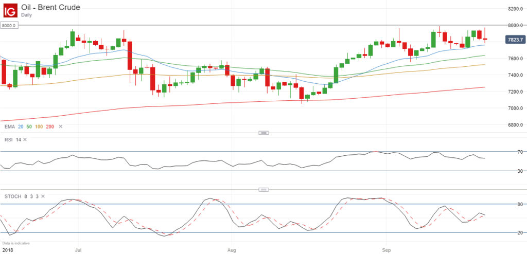 Brent Crude Doji And Divergence