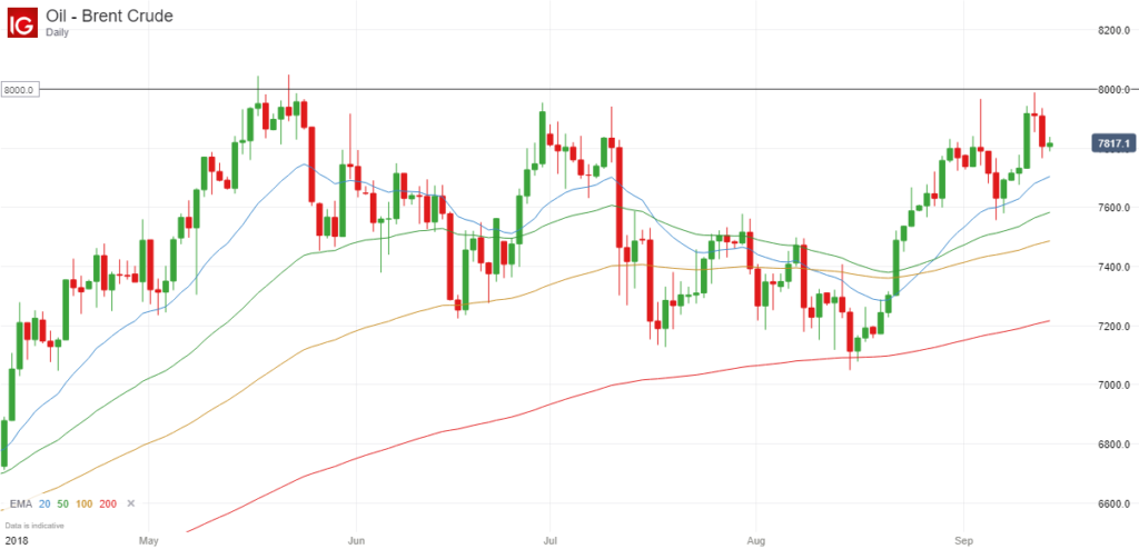 Brent Crude Oil Chart - September 2018