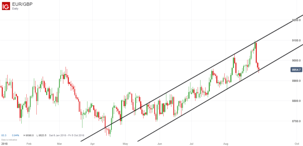 EURGBP Rising Channel In 2018