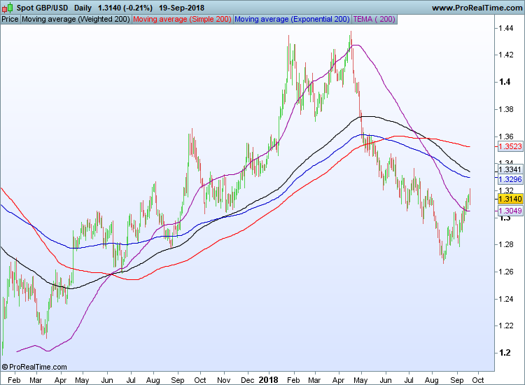 GBPUSD Daily Chart With Moving Averages