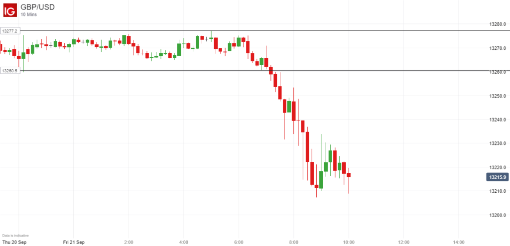 GBPUSD Opening Range Breakout - 21 September 2018