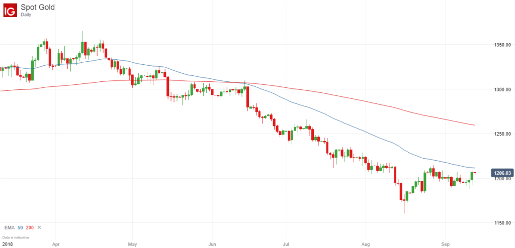 Gold Death Cross - Daily Chart