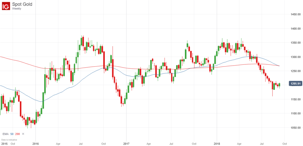 Gold Death Cross - Weekly Chart