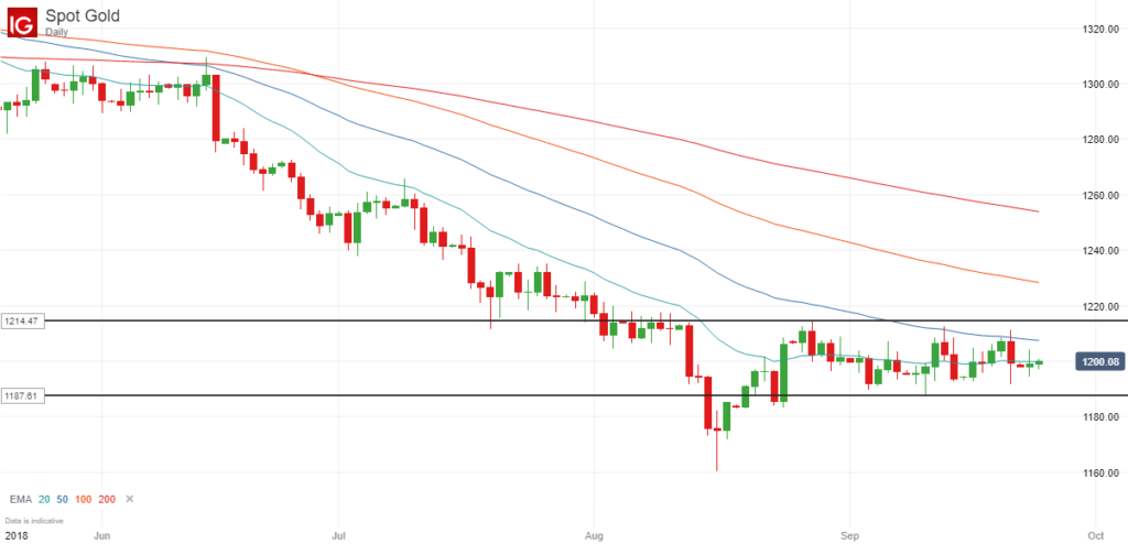 Gold Narrow Trading Range - September 2018