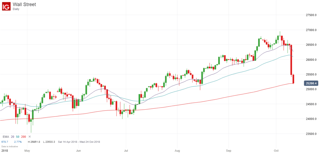 Dow Jones Moving Average Chart