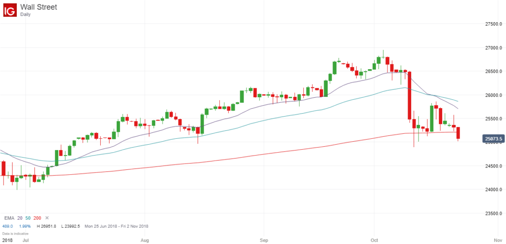 Dow Jones Price Weakness - October 2018