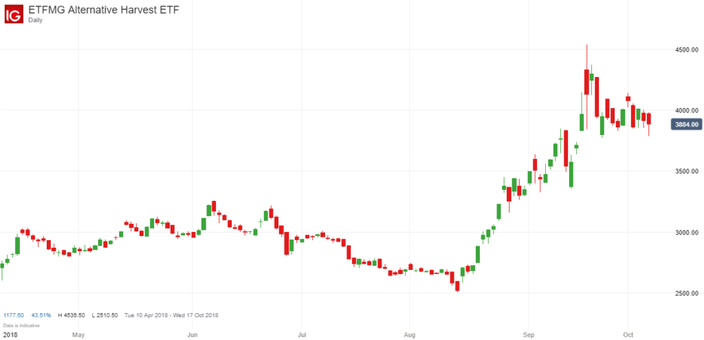 ETFMG Alternative Harvest ETF