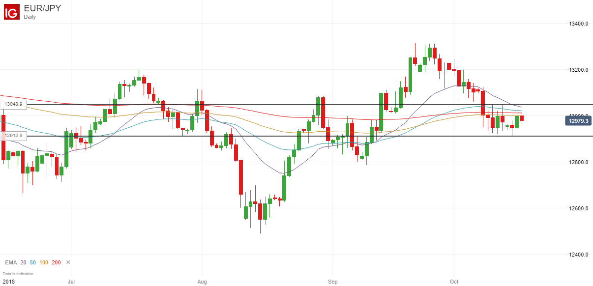 EURJPY Potential Breakout - October 2018