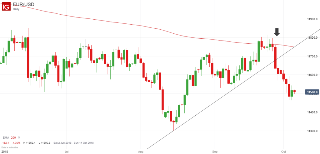 EURUSD Price Chart - October 2018