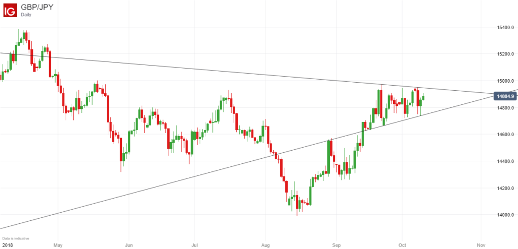 GBPJPY Pennant - October 2018