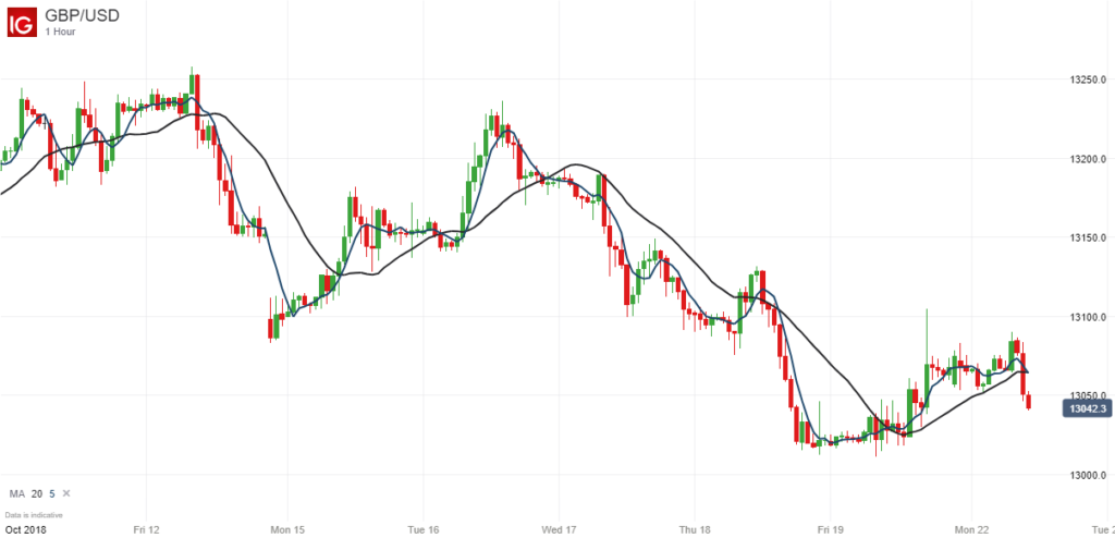 GBPUSD 5 And 20 Exponential Moving Average Combination