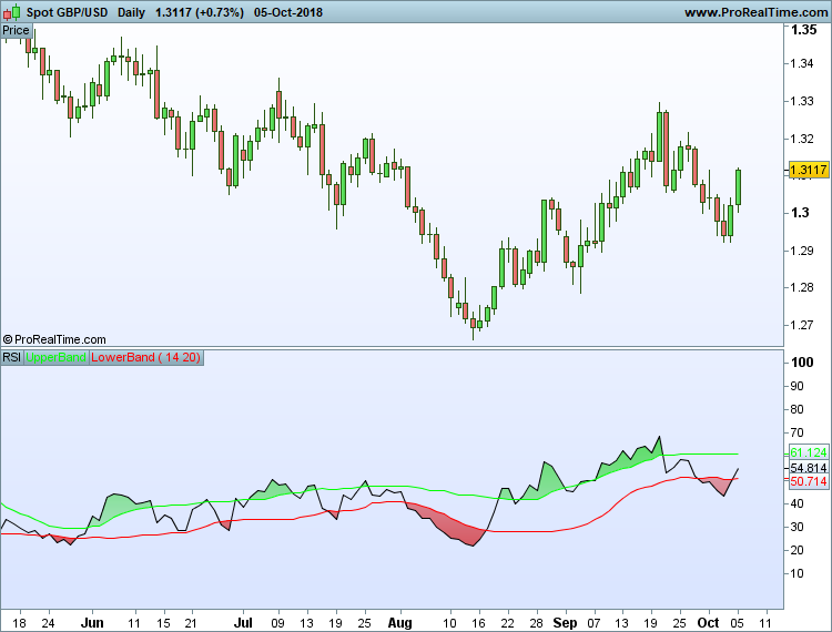 GBPUSD Chart with Dynamic Zone RSI