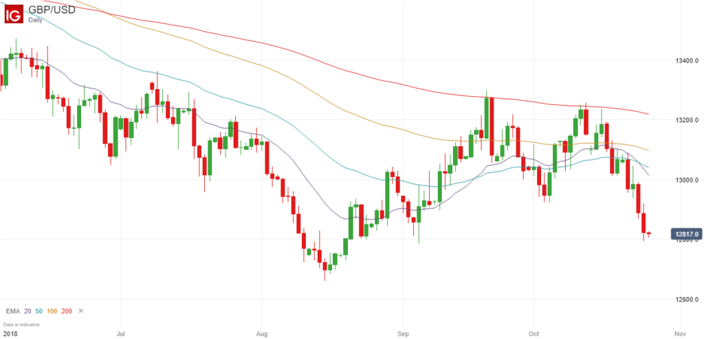 GBPUSD EMA (200) Resistance - October 2018