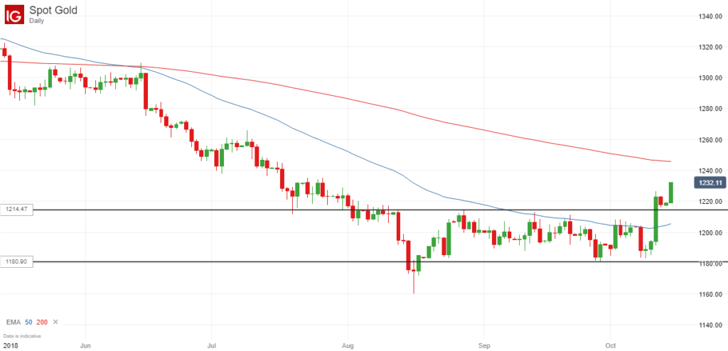 Gold Breakout - October 2018