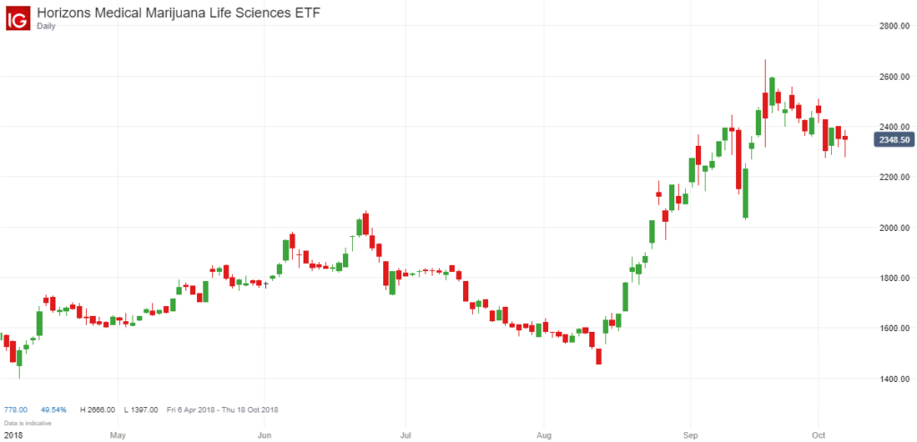 Horizons Medical Marijuana Life Sciences ETF