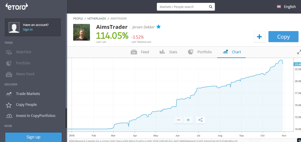 Jeroen Dekker Aimstrader Performance Chart