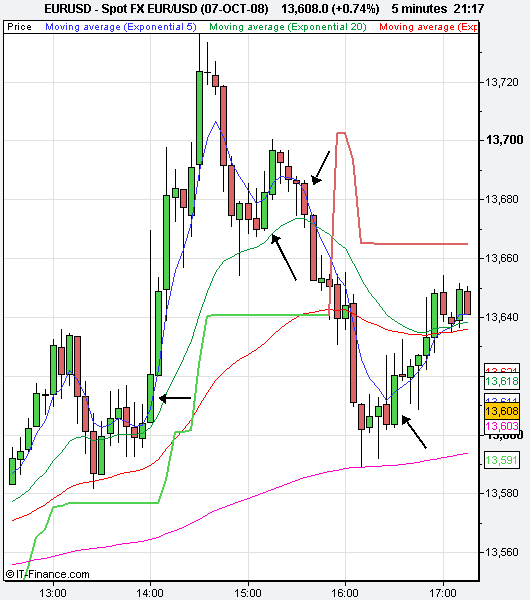 5 Min Chart Trading Strategy