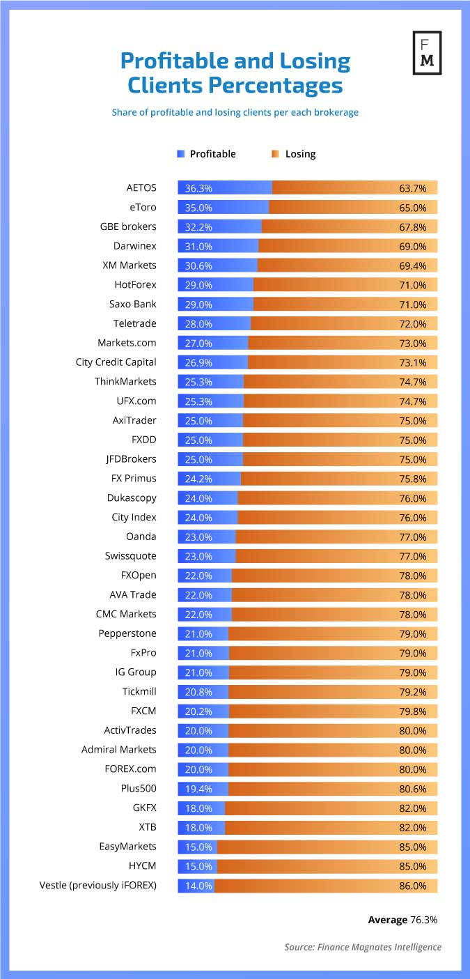 Percentage of Profitable and Losing Traders by Broker