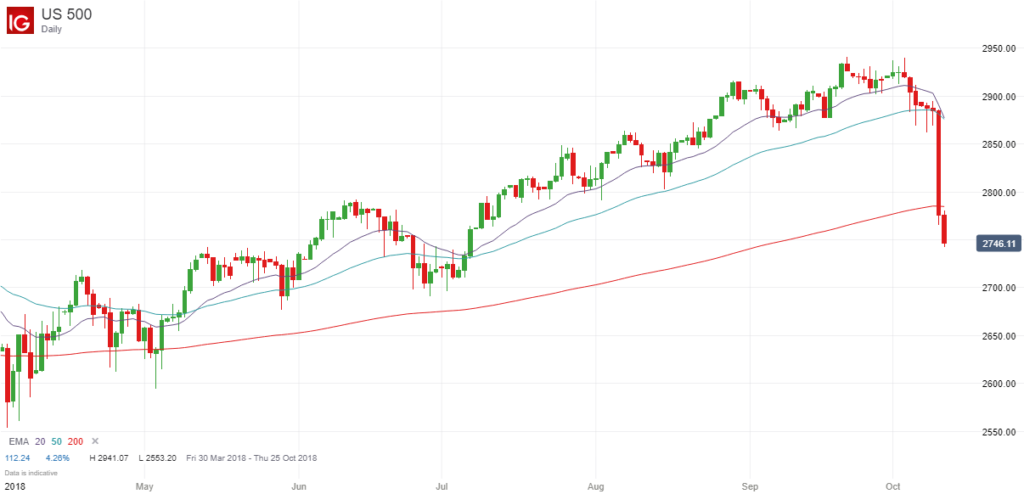 S&P 500 Chart After October Sell-Off