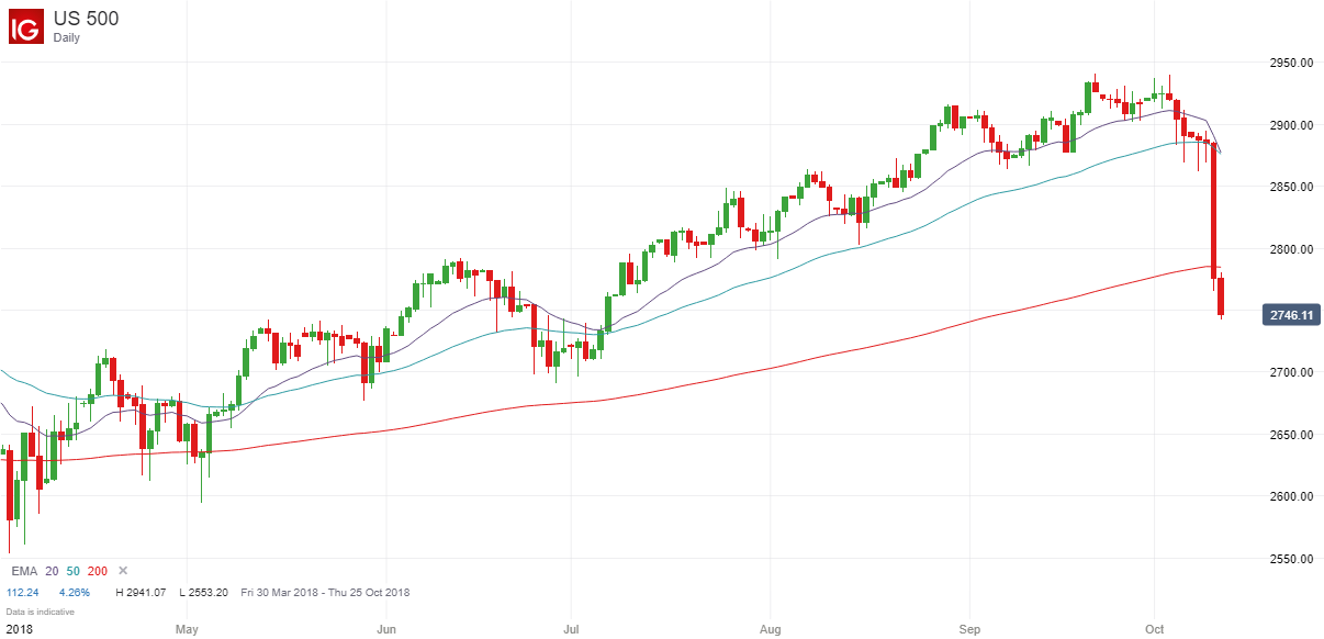 US Markets Crash 200Day Moving Averages Breached Already
