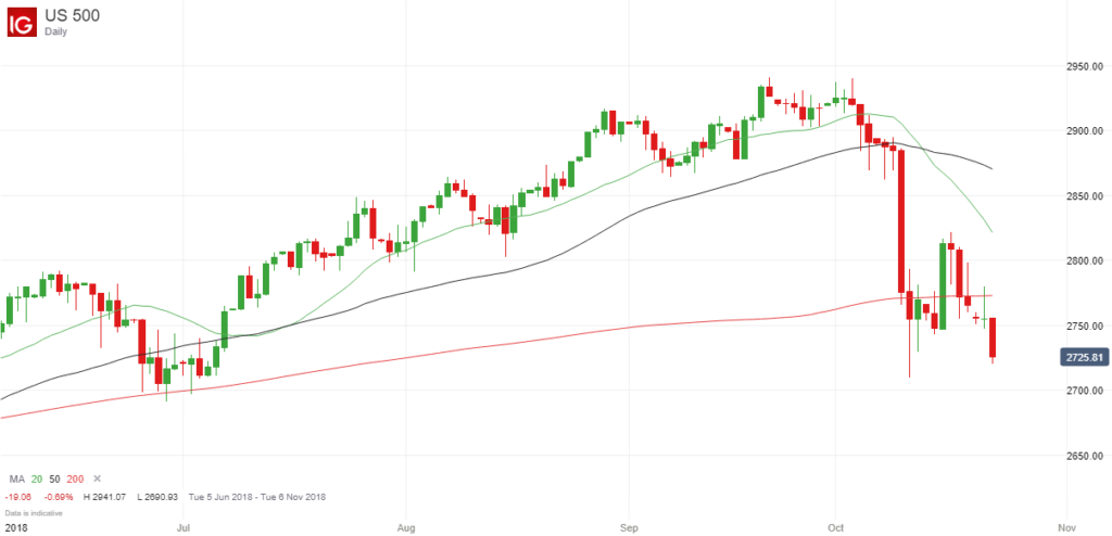 S&P 500 Price Weakness - October 2018